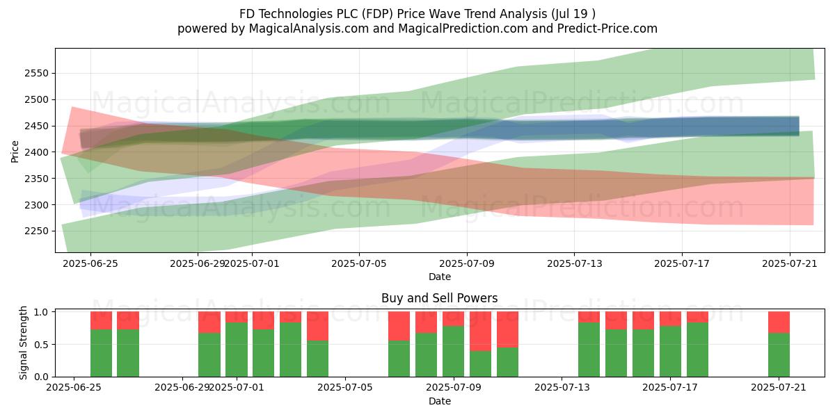  FD Technologies PLC (FDP) Support and Resistance area (18 Jul) 