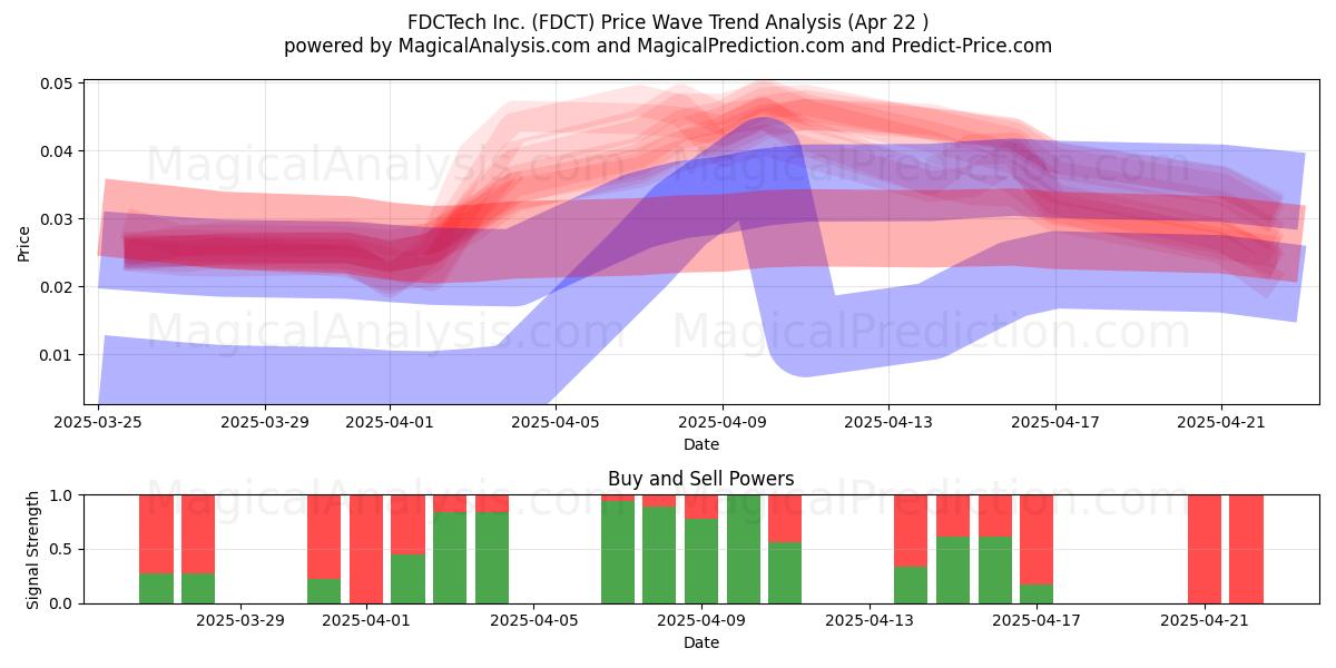  FDCTech Inc. (FDCT) Support and Resistance area (22 Apr) 