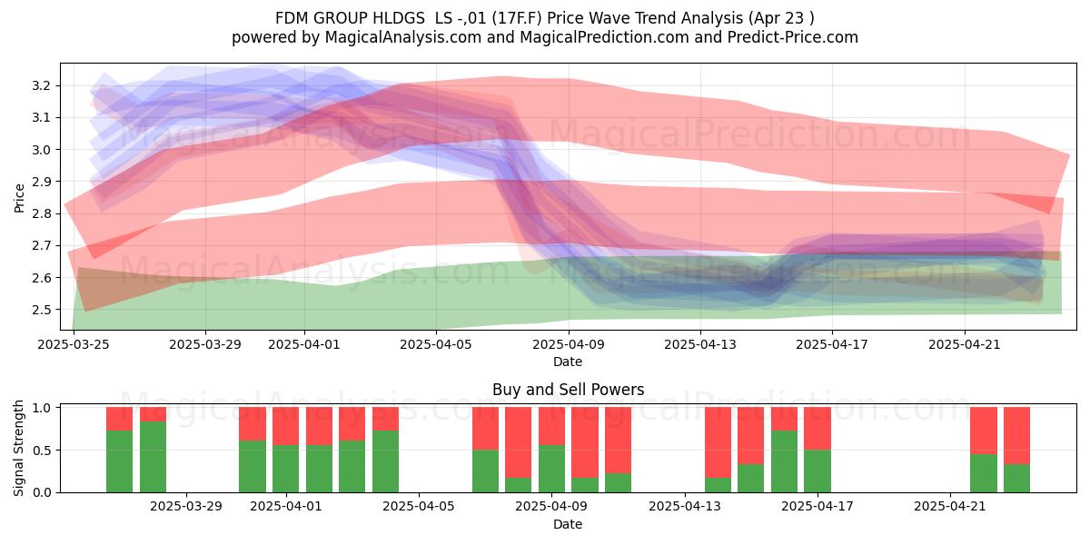  FDM GROUP HLDGS  LS -,01 (17F.F) Support and Resistance area (23 Apr) 