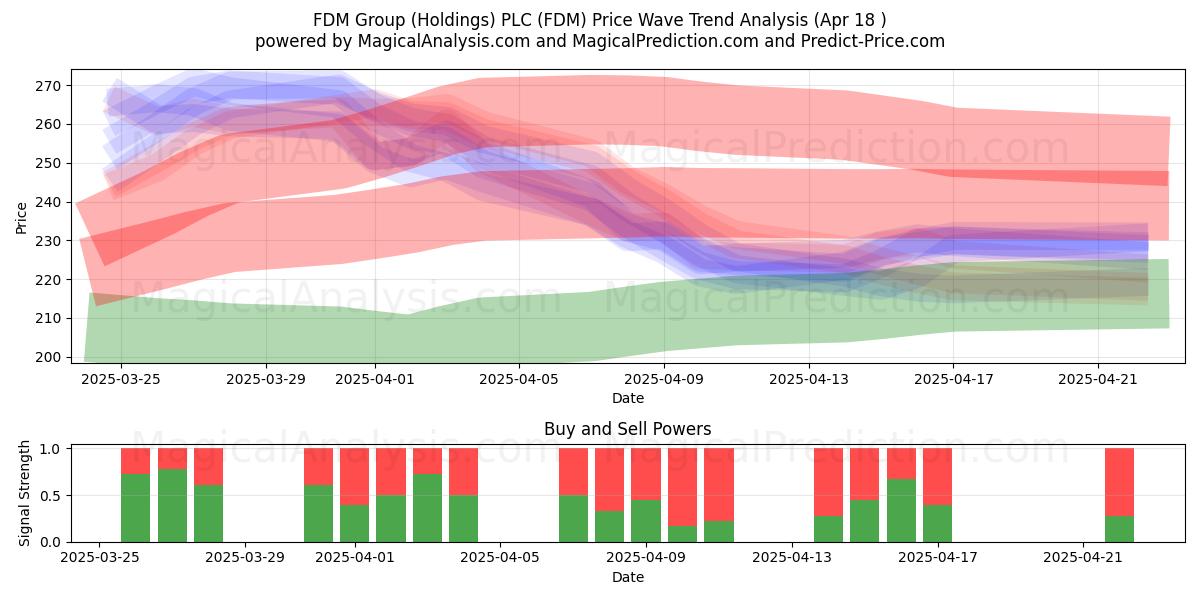 FDM Group (Holdings) PLC (FDM) Support and Resistance area (18 Apr) FDM Group (Holdings) PLC (FDM) Support and Resistance area (18 Apr)