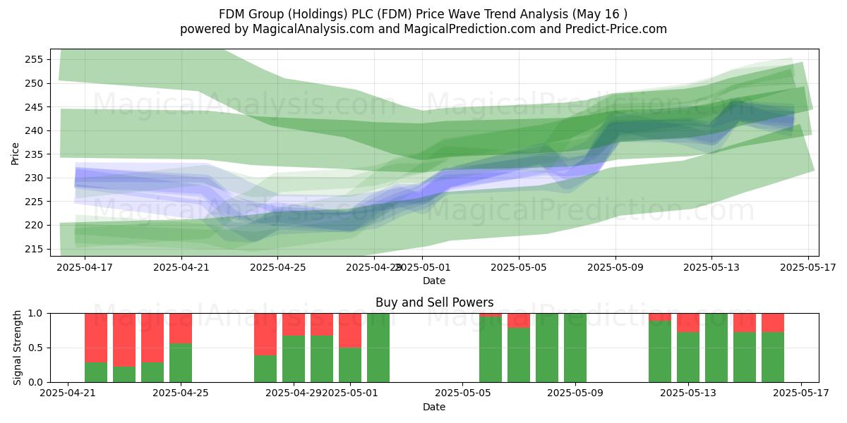  FDM Group (Holdings) PLC (FDM) Support and Resistance area (16 May) 