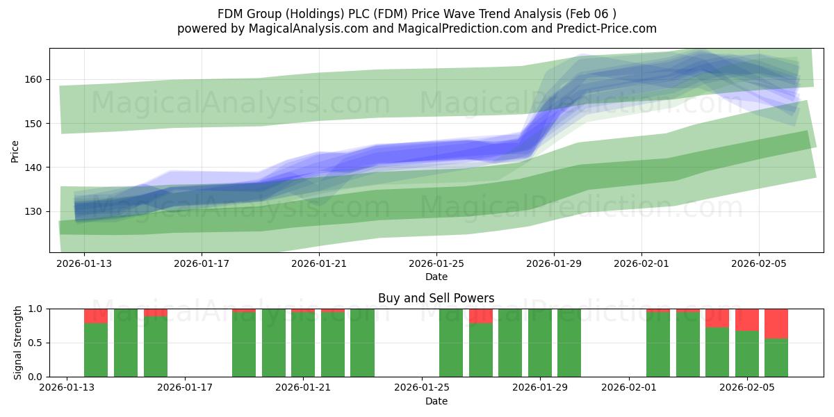 FDM Group (Holdings) PLC (FDM) Support and Resistance area (05 Feb) 