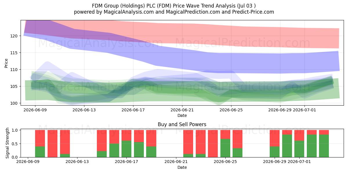  FDM Group (Holdings) PLC (FDM) Support and Resistance area (02 Jul) 