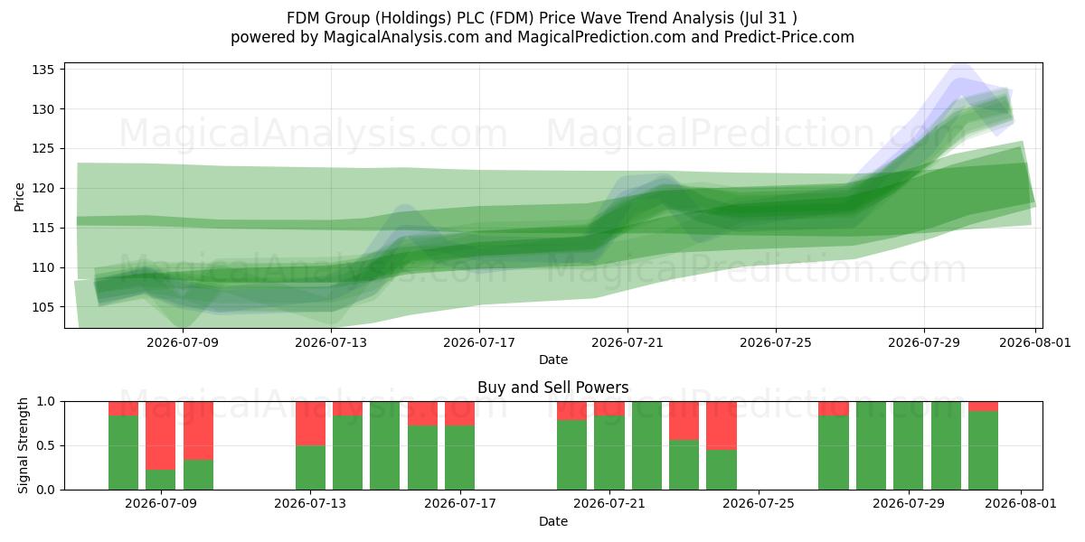  FDM Group (Holdings) PLC (FDM) Support and Resistance area (30 Jul) 