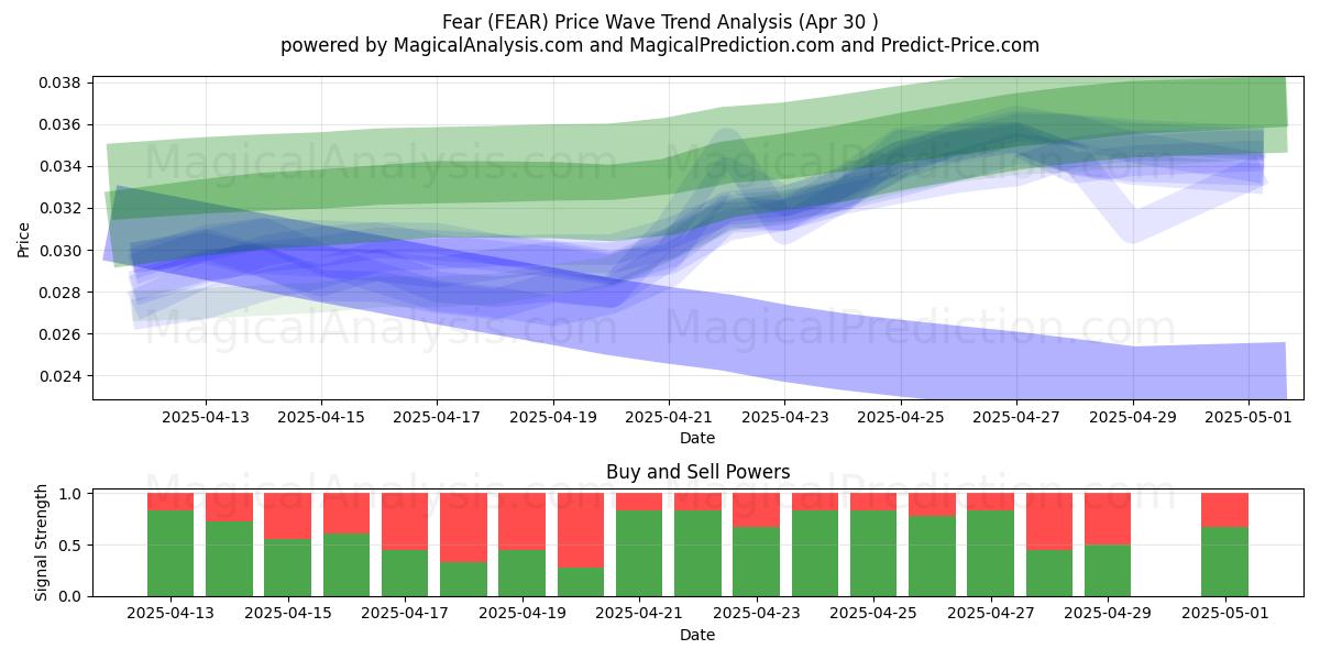 Fear (FEAR) Support and Resistance area (30 Apr) Fear (FEAR) Support and Resistance area (30 Apr)