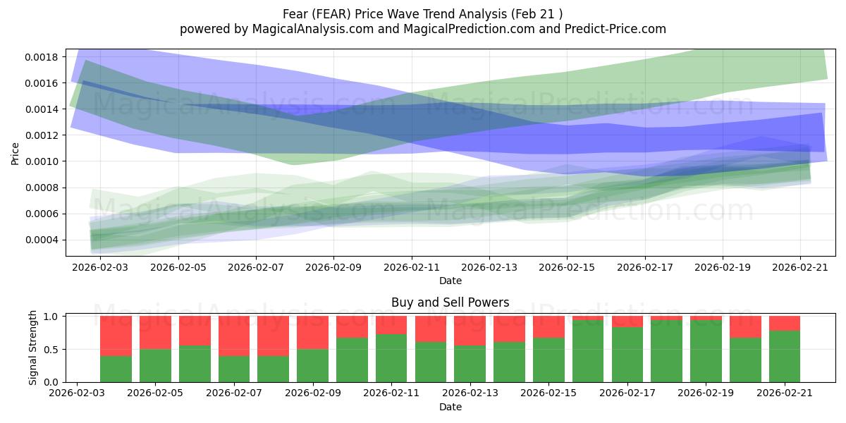  Fear (FEAR) Support and Resistance area (20 Feb) 