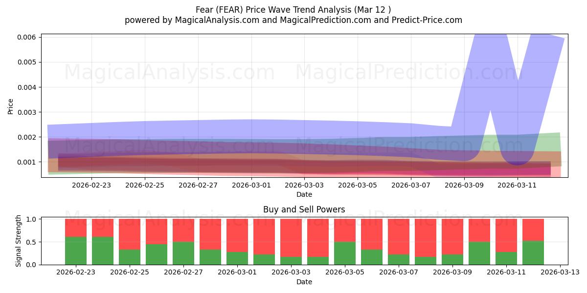  Furcht (FEAR) Support and Resistance area (11 Mar) 