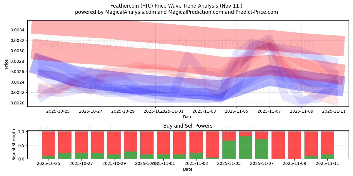  Moneta di piume (FTC) Support and Resistance area (10 Nov) 