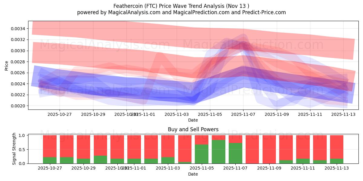  Feathercoin (FTC) Support and Resistance area (12 Nov) 