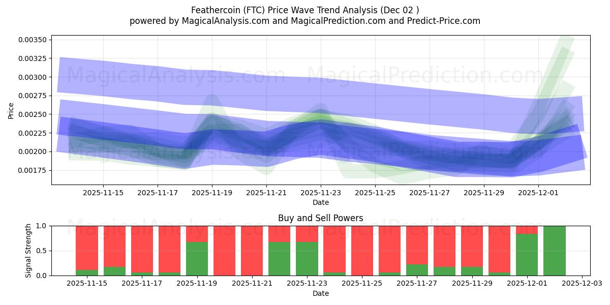  Фезеркоин (FTC) Support and Resistance area (01 Dec) 