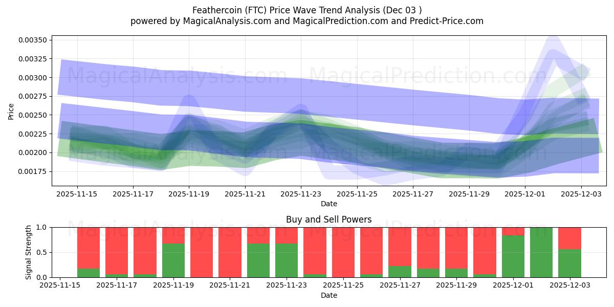  Feathercoin (FTC) Support and Resistance area (02 Dec) 