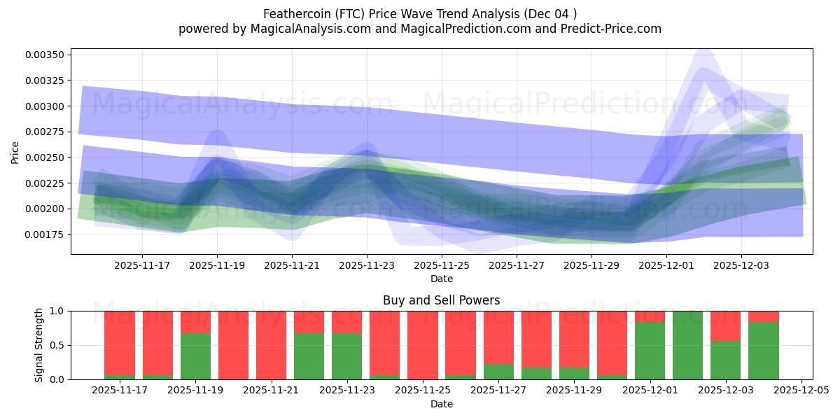  Pièce de plume (FTC) Support and Resistance area (03 Dec) 
