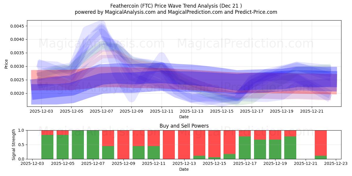  moneda de pluma (FTC) Support and Resistance area (20 Dec) 