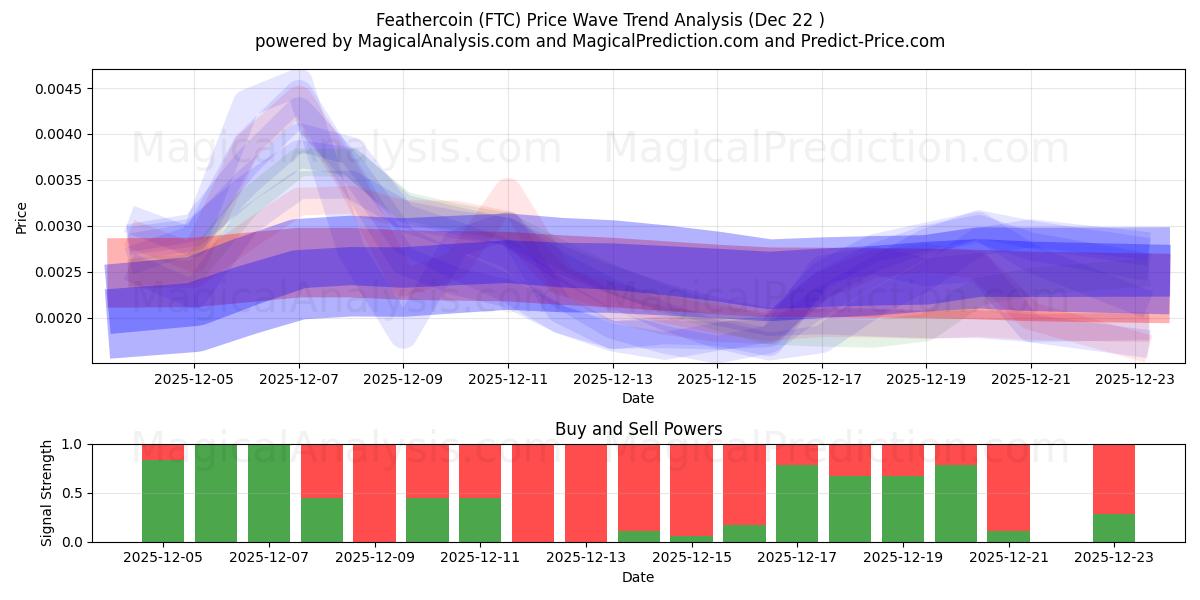  Feathercoin (FTC) Support and Resistance area (21 Dec) 