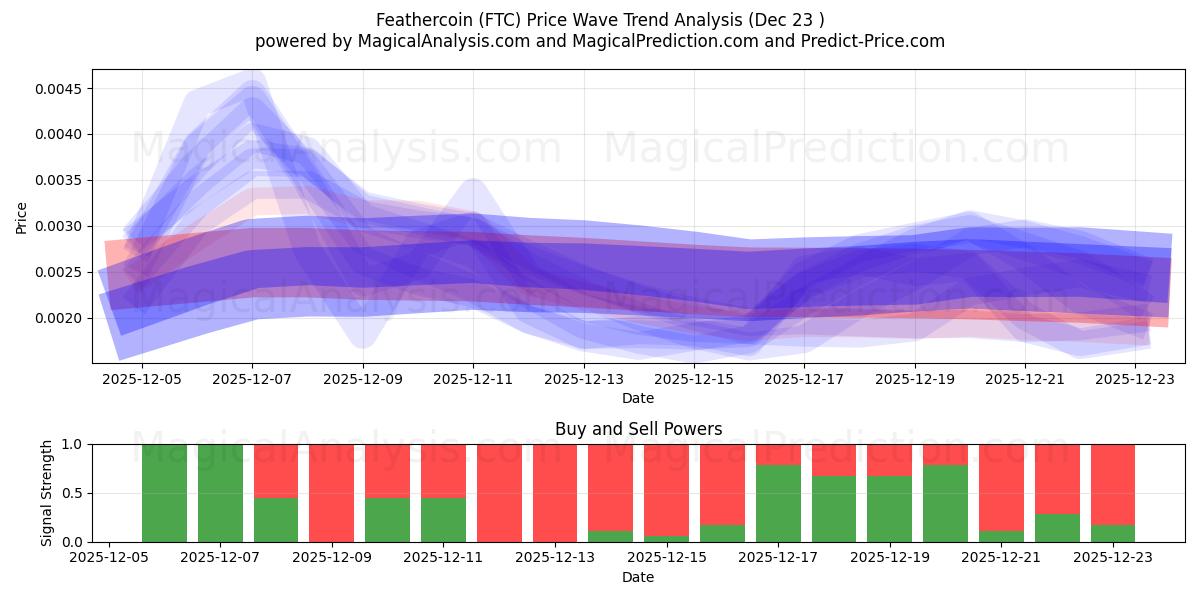  페더코인 (FTC) Support and Resistance area (22 Dec) 