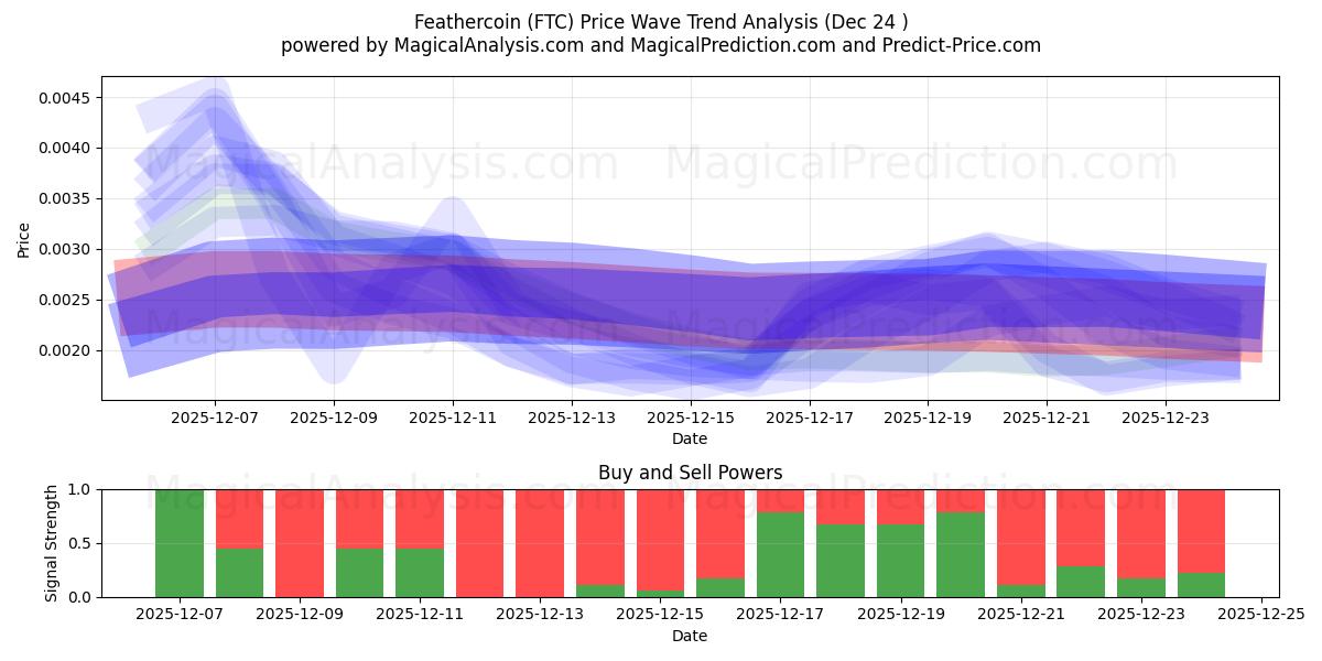  Pièce de plume (FTC) Support and Resistance area (23 Dec) 