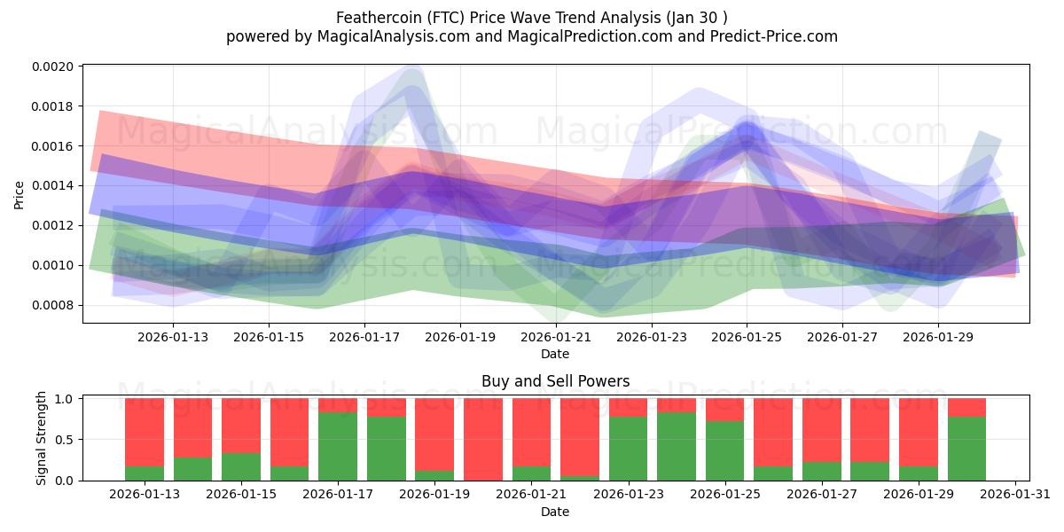  羽毛币 (FTC) Support and Resistance area (29 Jan) 