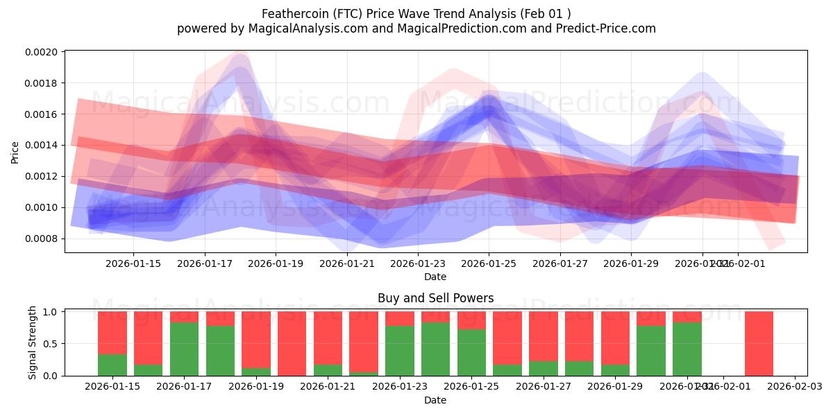  عملة الريشة (FTC) Support and Resistance area (31 Jan) 
