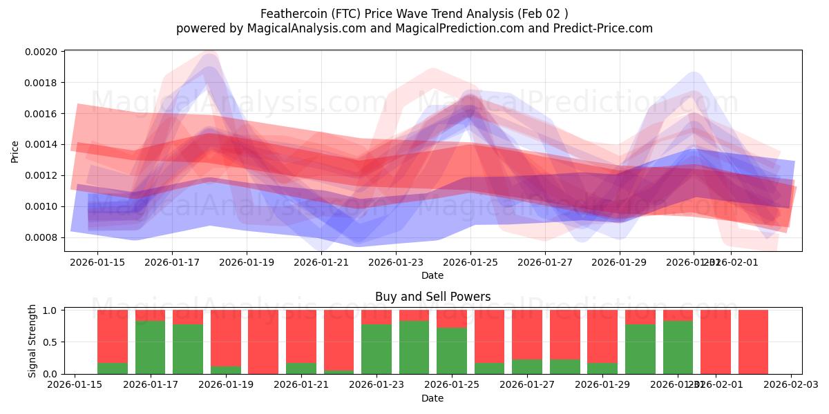  페더코인 (FTC) Support and Resistance area (01 Feb) 