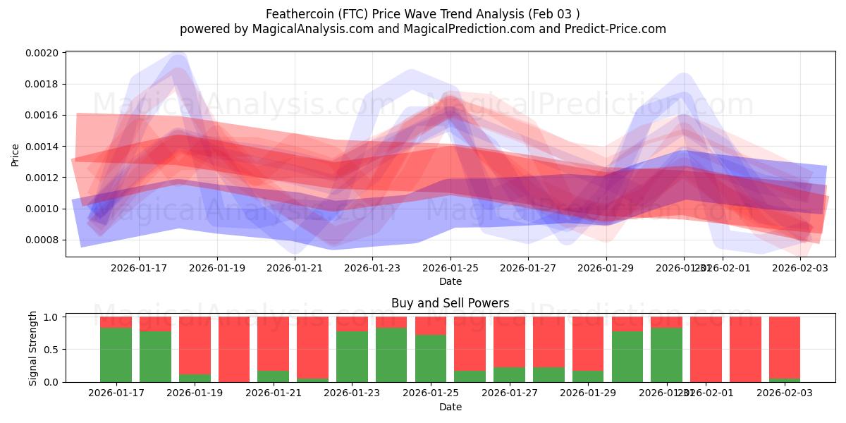  moneda de pluma (FTC) Support and Resistance area (02 Feb) 
