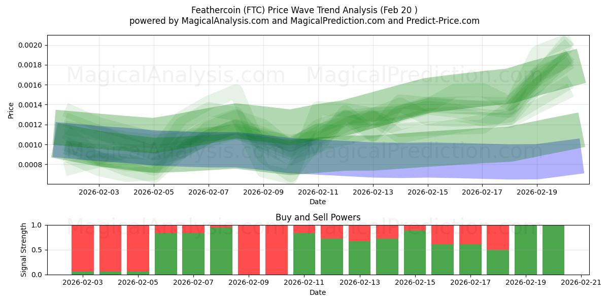  羽毛币 (FTC) Support and Resistance area (19 Feb) 