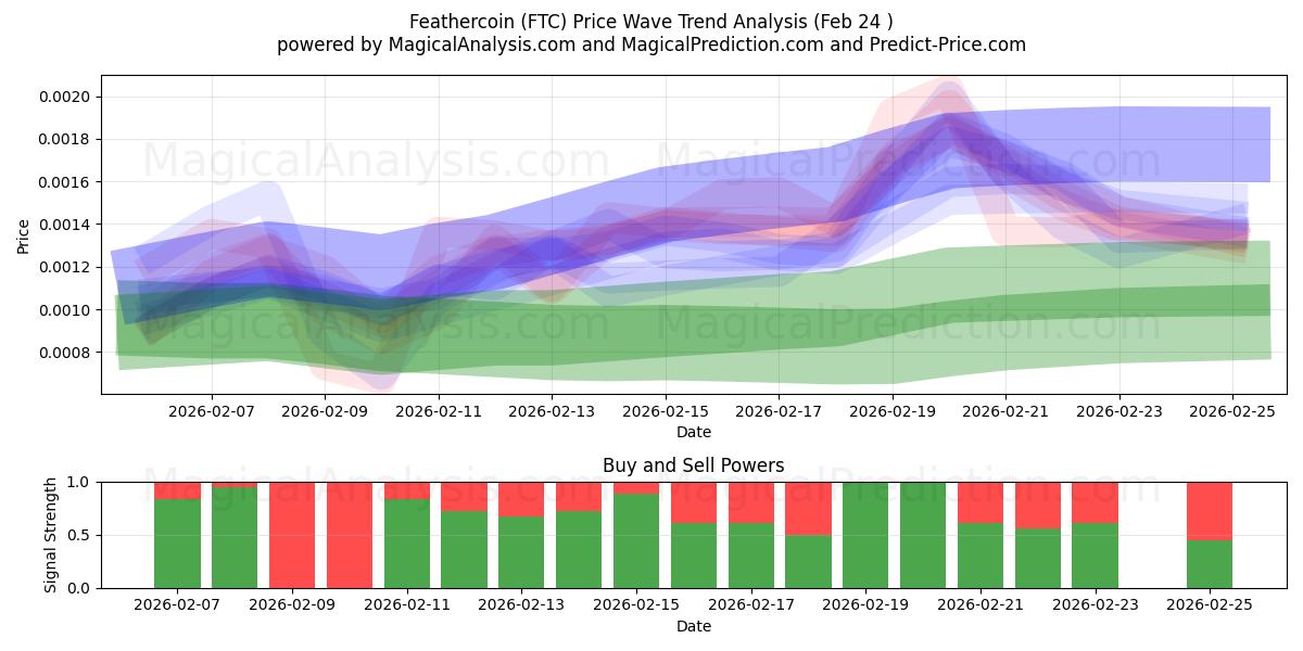  Фезеркоин (FTC) Support and Resistance area (23 Feb) 