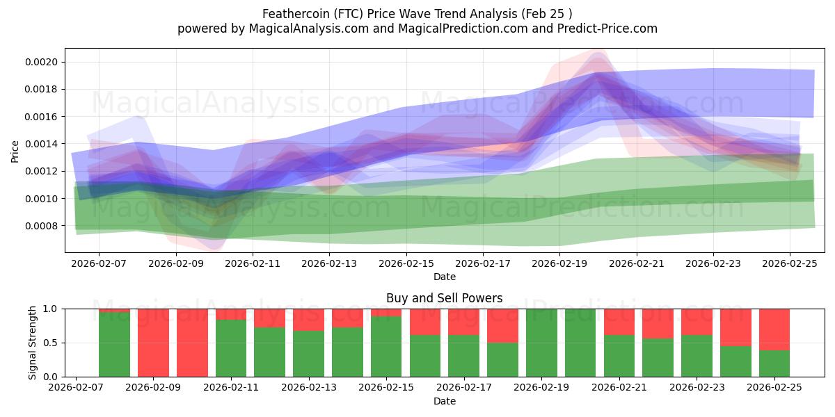 tüycoin (FTC) Support and Resistance area (24 Feb) 