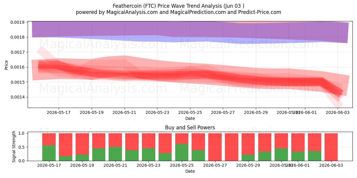  Pièce de plume (FTC) Support and Resistance area (02 Jun) 
