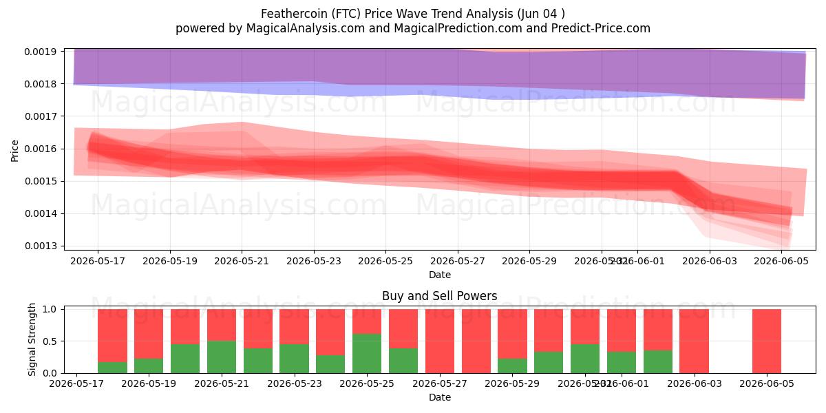  フェザーコイン (FTC) Support and Resistance area (03 Jun) 