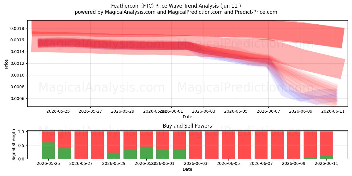  Pièce de plume (FTC) Support and Resistance area (08 Jun) 
