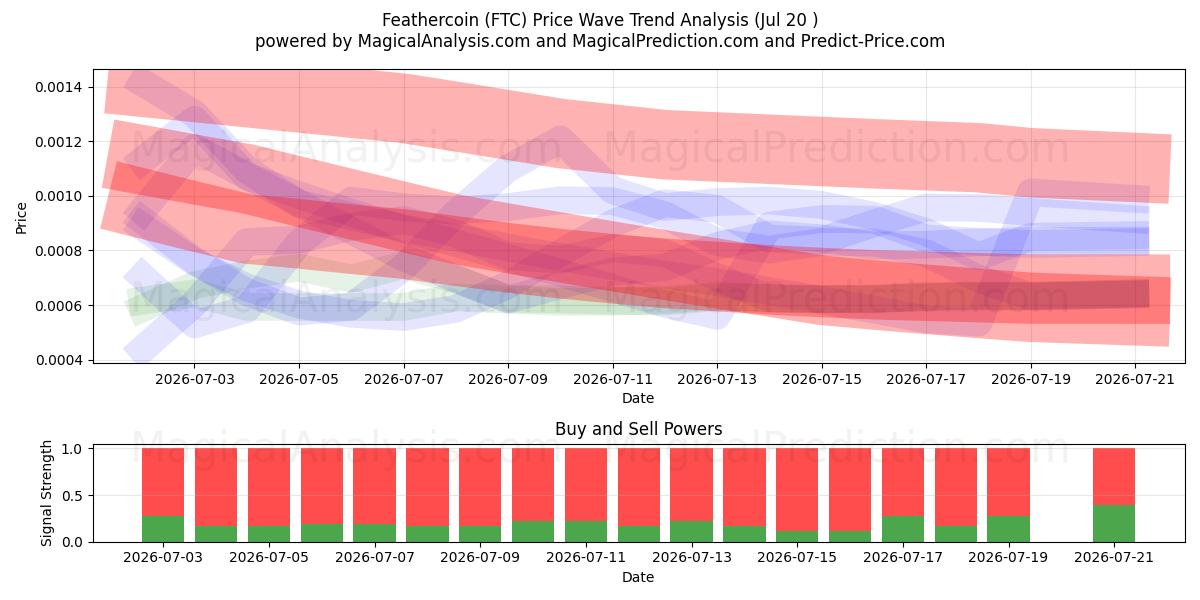 Moneta di piume (FTC) Support and Resistance area (18 Jul) 
