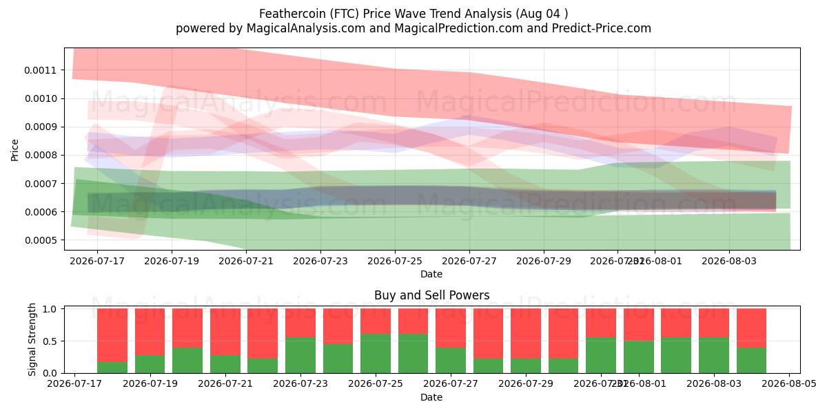  フェザーコイン (FTC) Support and Resistance area (03 Aug) 