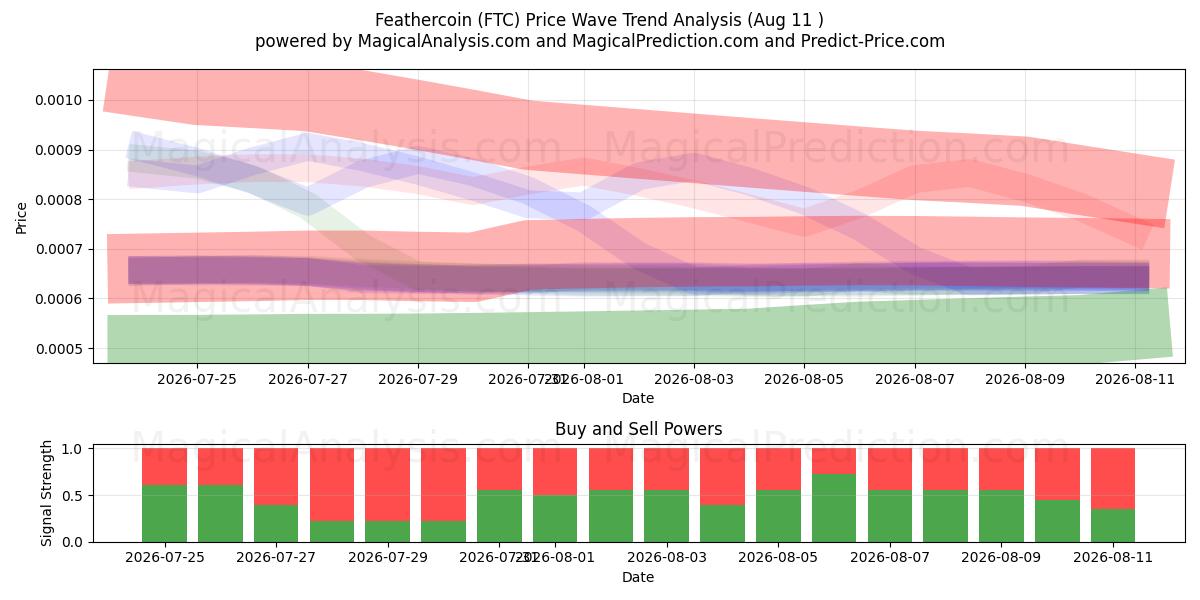  Feathercoin (FTC) Support and Resistance area (10 Aug) 