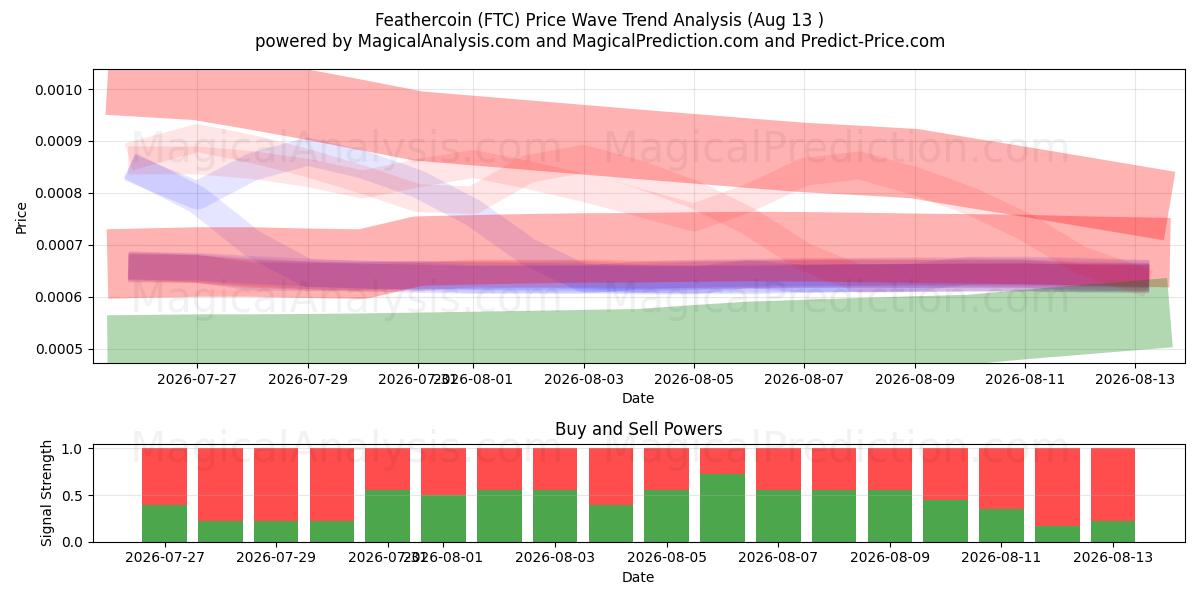  Feathercoin (FTC) Support and Resistance area (12 Aug) 