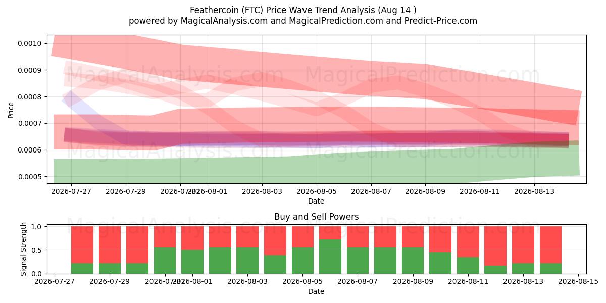  Фезеркоин (FTC) Support and Resistance area (13 Aug) 