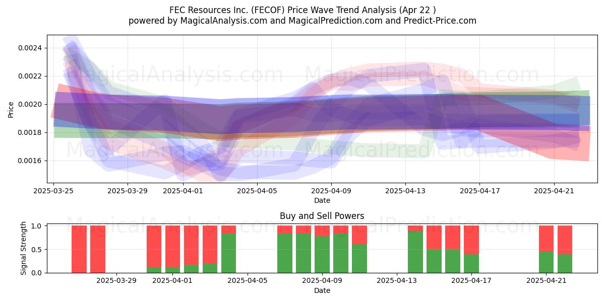  FEC Resources Inc. (FECOF) Support and Resistance area (22 Apr) 