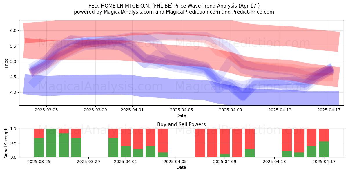  FED. HOME LN MTGE O.N. (FHL.BE) Support and Resistance area (17 Apr) 