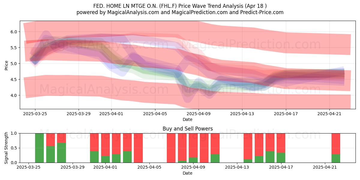 FED. HOME LN MTGE O.N. (FHL.F) Support and Resistance area (18 Apr) 