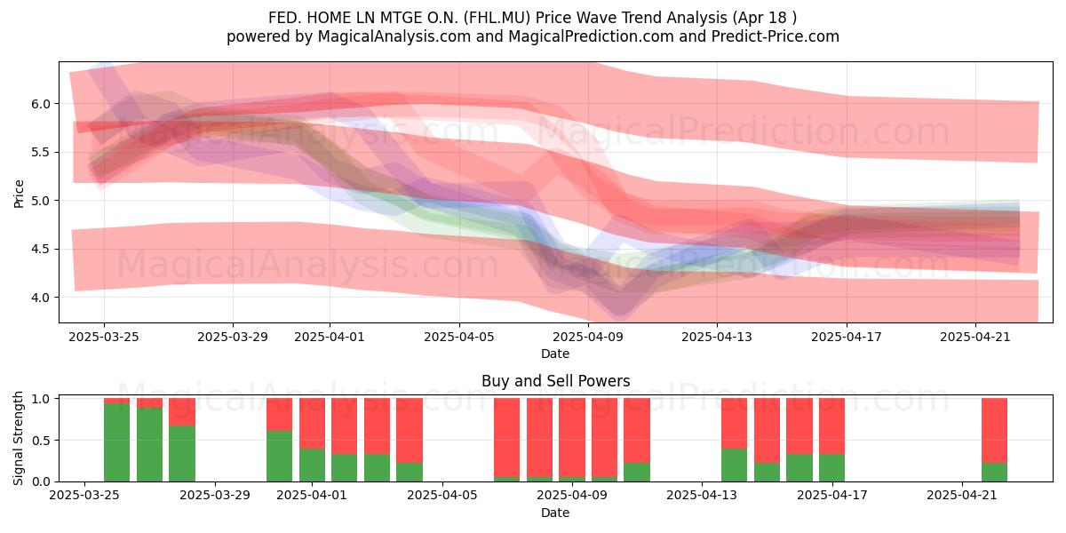  FED. HOME LN MTGE O.N. (FHL.MU) Support and Resistance area (18 Apr) 
