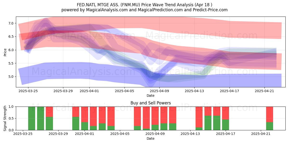 FED.NATL MTGE ASS. (FNM.MU) Support and Resistance area (18 Apr)   FED.NATL MTGE ASS. (FNM.MU) Support and Resistance area (18 Apr)
