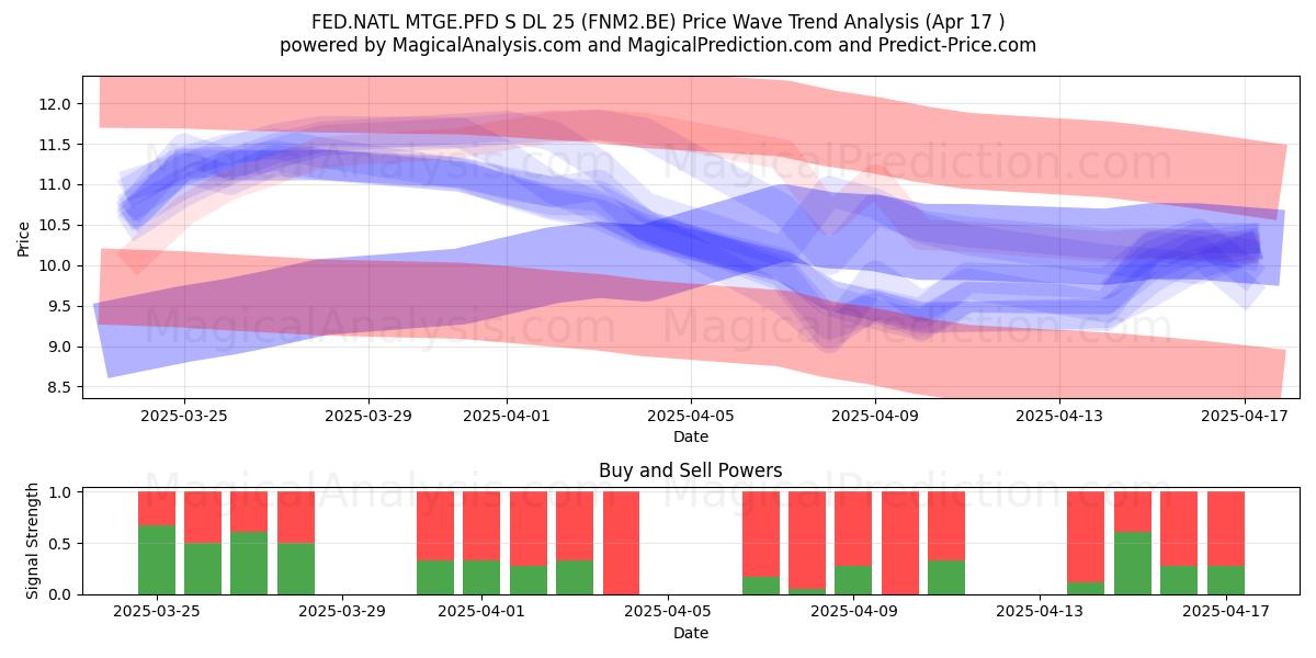  FED.NATL MTGE.PFD S DL 25 (FNM2.BE) Support and Resistance area (17 Apr) 