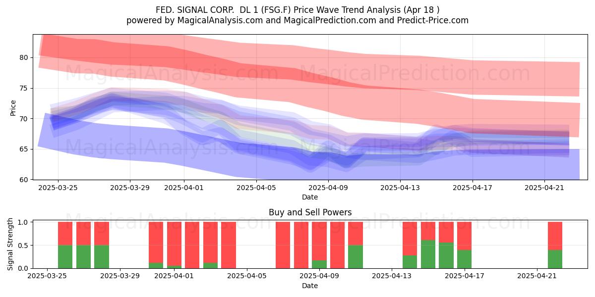  FED. SIGNAL CORP.  DL 1 (FSG.F) Support and Resistance area (18 Apr) 