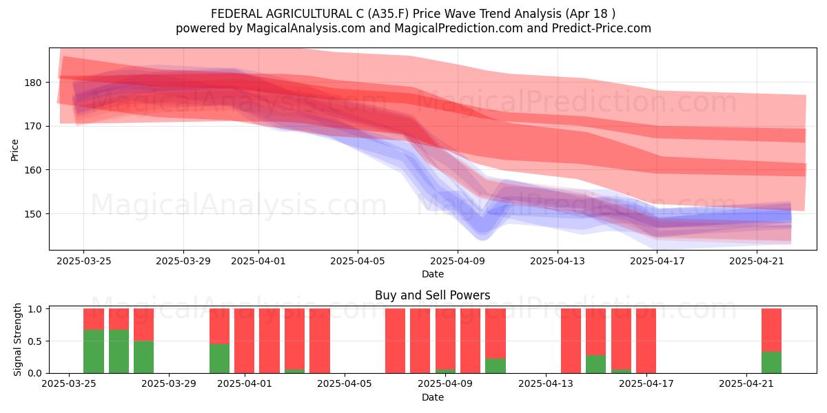  FEDERAL AGRICULTURAL C (A35.F) Support and Resistance area (18 Apr) 