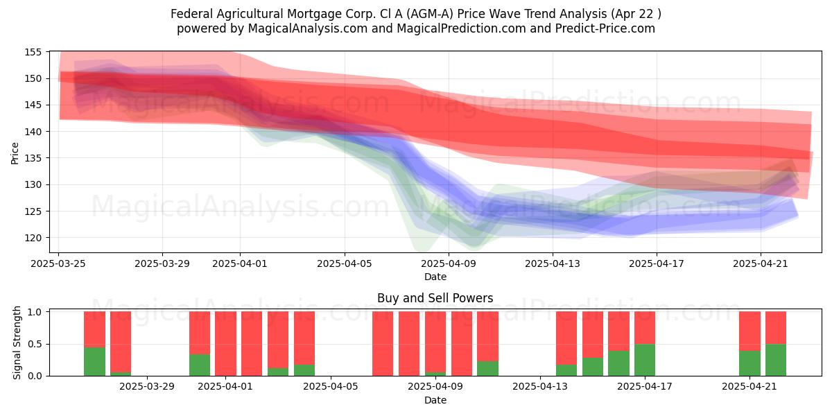  Federal Agricultural Mortgage Corp. Cl A (AGM-A) Support and Resistance area (22 Apr) 