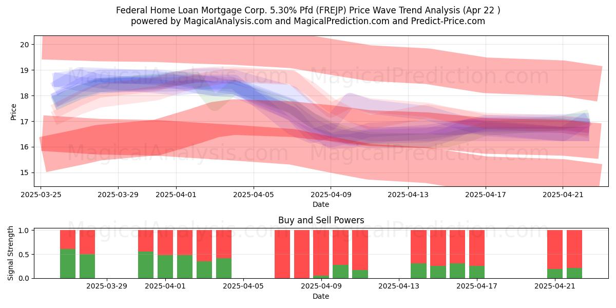  Federal Home Loan Mortgage Corp. 5.30% Pfd (FREJP) Support and Resistance area (22 Apr) 