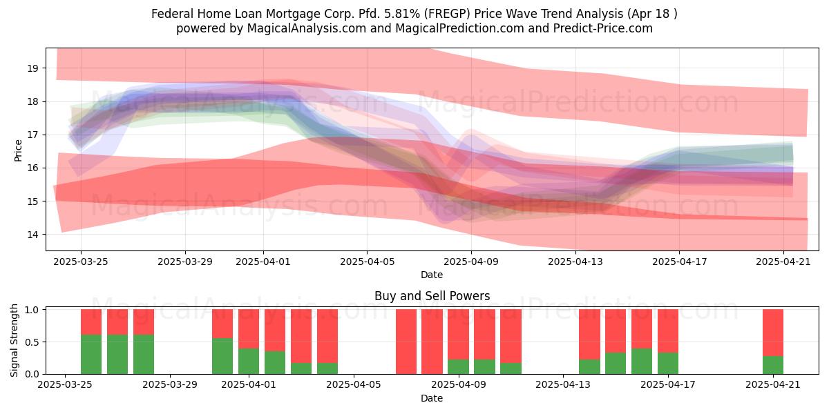  Federal Home Loan Mortgage Corp. Pfd. 5.81% (FREGP) Support and Resistance area (18 Apr) 