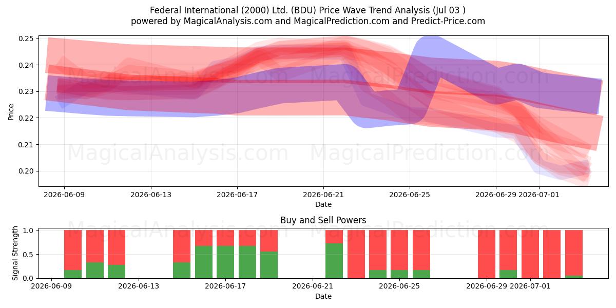  Federal International (2000) Ltd. (BDU) Support and Resistance area (02 Jul) 