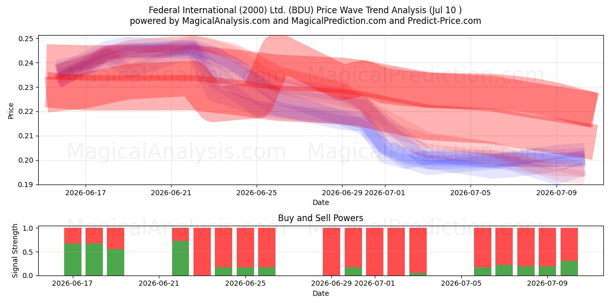  Federal International (2000) Ltd. (BDU) Support and Resistance area (09 Jul) 