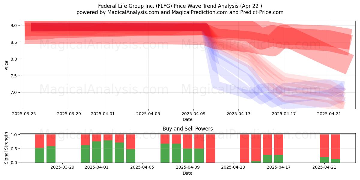  Federal Life Group Inc. (FLFG) Support and Resistance area (22 Apr) 