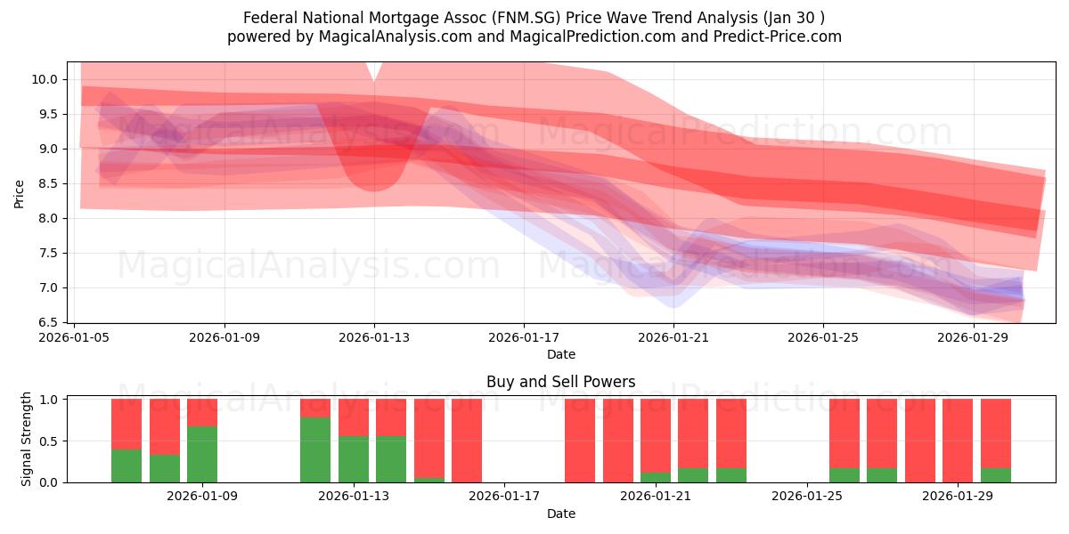  Federal National Mortgage Assoc (FNM.SG) Support and Resistance area (29 Jan) 
